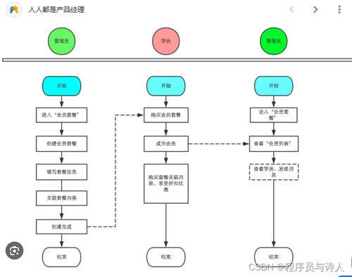 迅速掌握電信業(yè)務(wù)核心流程的實(shí)用指南