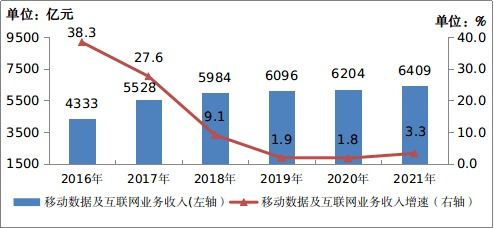 不偏科的通信業 2021全優成績單彰顯電信業務新活力