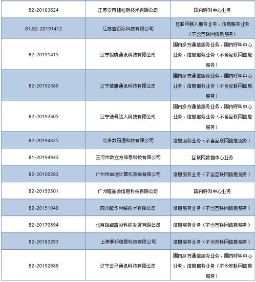 工信部依法注銷28家企業(yè)跨地區(qū)增值電信業(yè)務(wù)經(jīng)營(yíng)許可，強(qiáng)化電信市場(chǎng)監(jiān)管
