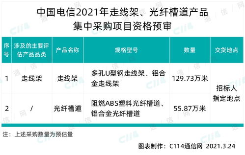 中國(guó)電信啟動(dòng)185.6萬(wàn)米光纖槽道產(chǎn)品集采，夯實(shí)通信基礎(chǔ)設(shè)施底座
