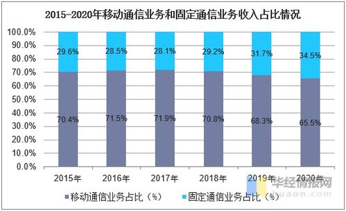 2020年中國通信行業(yè)發(fā)展現(xiàn)狀 電信業(yè)務(wù)收入持續(xù)上升的背后