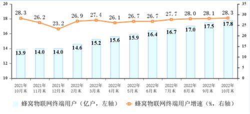 工信部數據顯示 前10月電信業務收入穩步增長，累計完成13215億元