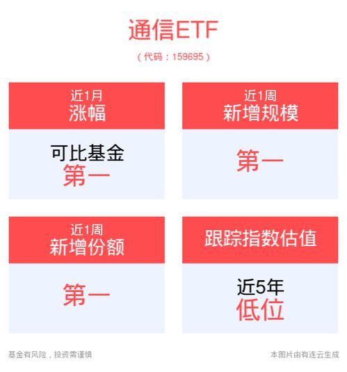 5月電信業(yè)務(wù)收入增3.7%，通信ETF 159695投資價(jià)值凸顯
