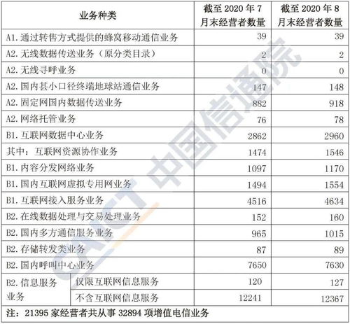 2020年8月國(guó)內(nèi)增值電信業(yè)務(wù)許可情況分析報(bào)告
