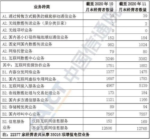 《透析2020年11月增值電信業(yè)務(wù)許可新格局 發(fā)展與監(jiān)管并重》