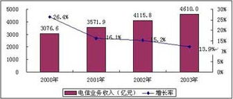 增速趨緩背后的轉(zhuǎn)型陣痛 2003年電信業(yè)務(wù)的深度解讀